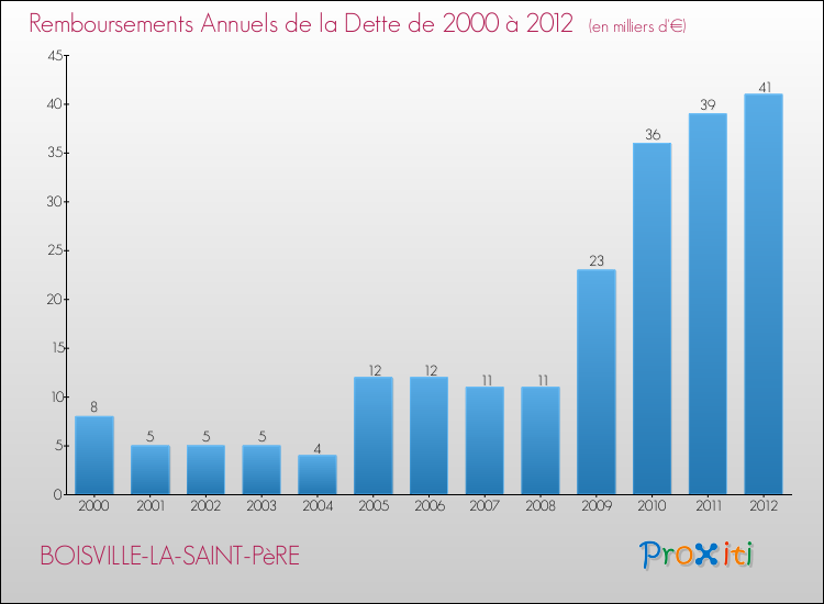 Evolution de l'annuité de la dette pour la commune de BOISVILLE-LA-SAINT-PèRE de 2000 à 2012 Annuités de la dette pour BOISVILLE-LA-SAINT-PèRE de 2000 à 2012