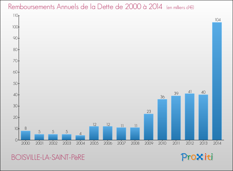 Evolution de l'annuité de la dette pour la commune de BOISVILLE-LA-SAINT-PèRE de 2000 à 2014 Annuités de la dette pour BOISVILLE-LA-SAINT-PèRE de 2000 à 2014