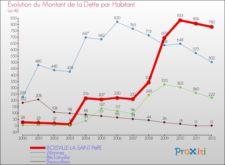 Evolution de la dette par habitant pour la commune de BOISVILLE-LA-SAINT-PèRE et les communes proches de 2000 à 2012 Comparaison de la dette par habitant pour BOISVILLE-LA-SAINT-PèRE et les communes voisines de 2000 à 2012