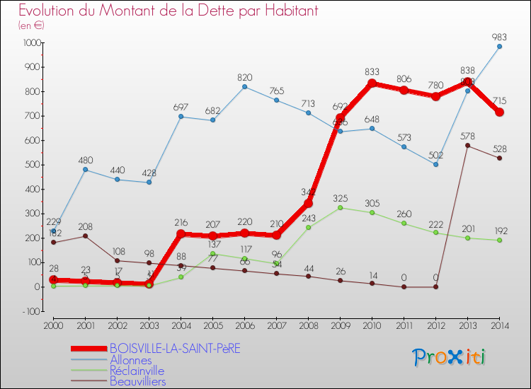 Evolution de la dette par habitant pour la commune de BOISVILLE-LA-SAINT-PèRE et les communes proches de 2000 à 2014 Comparaison de la dette par habitant pour BOISVILLE-LA-SAINT-PèRE et les communes voisines de 2000 à 2014