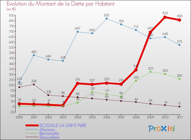 Evolution de la dette par habitant pour la commune de BOISVILLE-LA-SAINT-PèRE et les communes proches Comparaison de la dette par habitant pour BOISVILLE-LA-SAINT-PèRE et les communes voisines