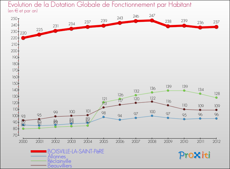 Evolution et montant de la dotation globale de fonctionnement par Habitant pour BOISVILLE-LA-SAINT-PèRE et les communes proches Comparaison des dotations globales de fonctionnement par habitant pour BOISVILLE-LA-SAINT-PèRE et les communes voisines