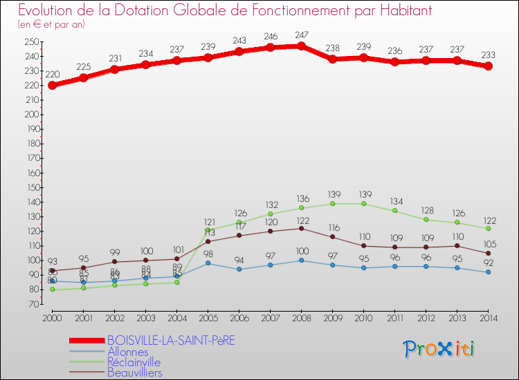 Evolution et montant de la dotation globale de fonctionnement par Habitant pour BOISVILLE-LA-SAINT-PèRE et les communes proches de 2000 à 2014. Comparaison des dotations globales de fonctionnement par habitant pour BOISVILLE-LA-SAINT-PèRE et les communes voisines de 2000 à 2014.