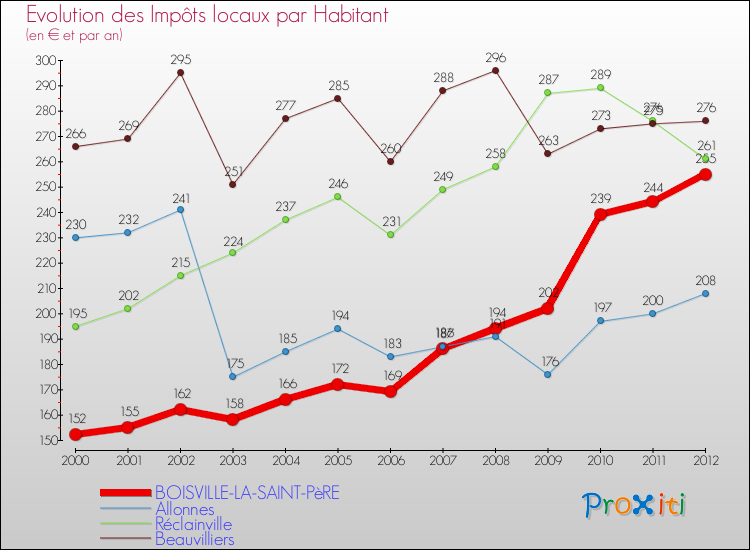 Evolution et montant des impôts locaux par Habitant pour BOISVILLE-LA-SAINT-PèRE et les communes proches Comparaison des impôts locaux par habitant pour BOISVILLE-LA-SAINT-PèRE et les communes voisines