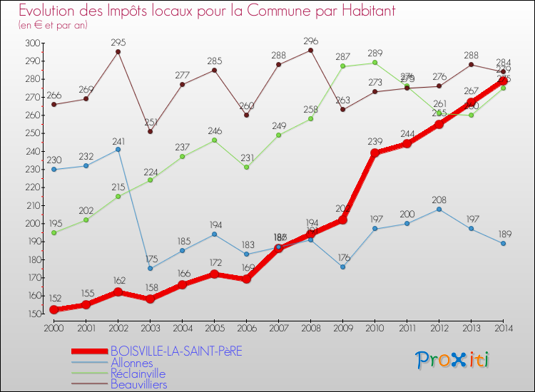 Evolution et montant des impôts locaux par Habitant pour BOISVILLE-LA-SAINT-PèRE et les communes proches de 2000 à 2014 Comparaison des impôts locaux par habitant pour BOISVILLE-LA-SAINT-PèRE et les communes voisines de 2000 à 2014