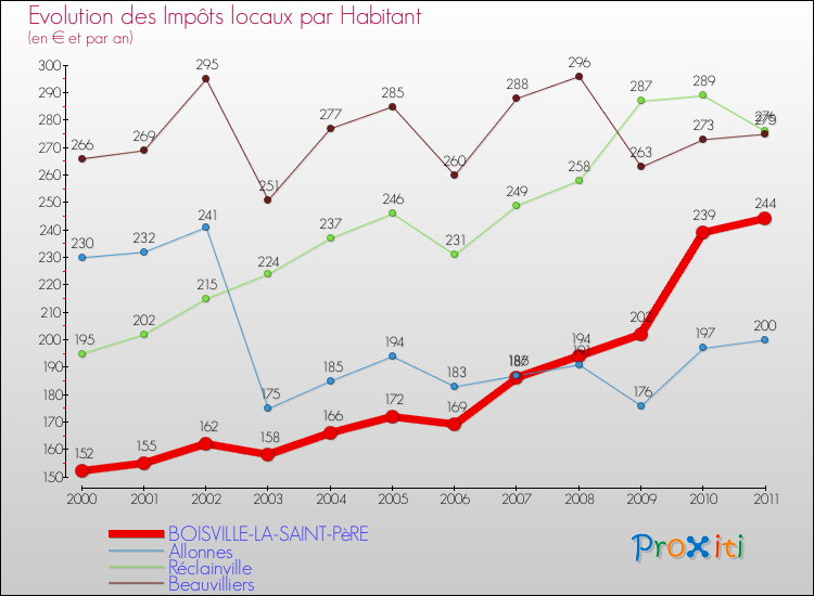 Evolution et montant des impôts locaux par Habitant pour BOISVILLE-LA-SAINT-PèRE et les communes proches Comparaison des impôts locaux par habitant pour BOISVILLE-LA-SAINT-PèRE et les communes voisines