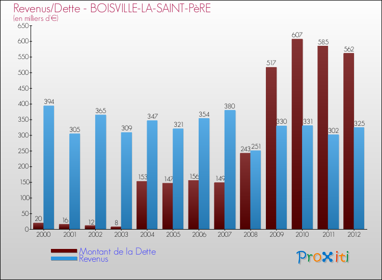 Evolution comparée de la dette et des revenus pour la commune de BOISVILLE-LA-SAINT-PèRE de 2000 à 2012 Comparaison de la dette et des revenus pour BOISVILLE-LA-SAINT-PèRE de 2000 à 2012