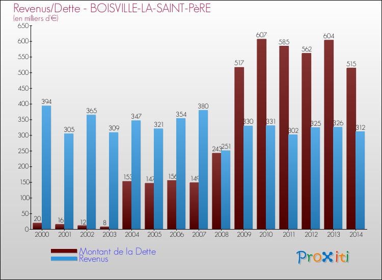 Evolution comparée de la dette et des revenus pour la commune de BOISVILLE-LA-SAINT-PèRE de 2000 à 2014 Comparaison de la dette et des revenus pour BOISVILLE-LA-SAINT-PèRE de 2000 à 2014