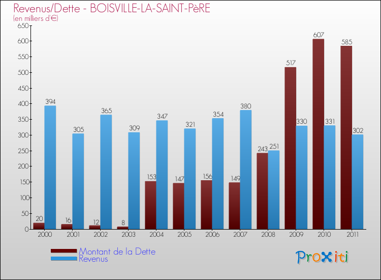 Evolution comparée de la dette et des revenus pour la commune de BOISVILLE-LA-SAINT-PèRE de 2000 à 2011 Comparaison de la dette et des revenus pour BOISVILLE-LA-SAINT-PèRE de 2000 à 2011
