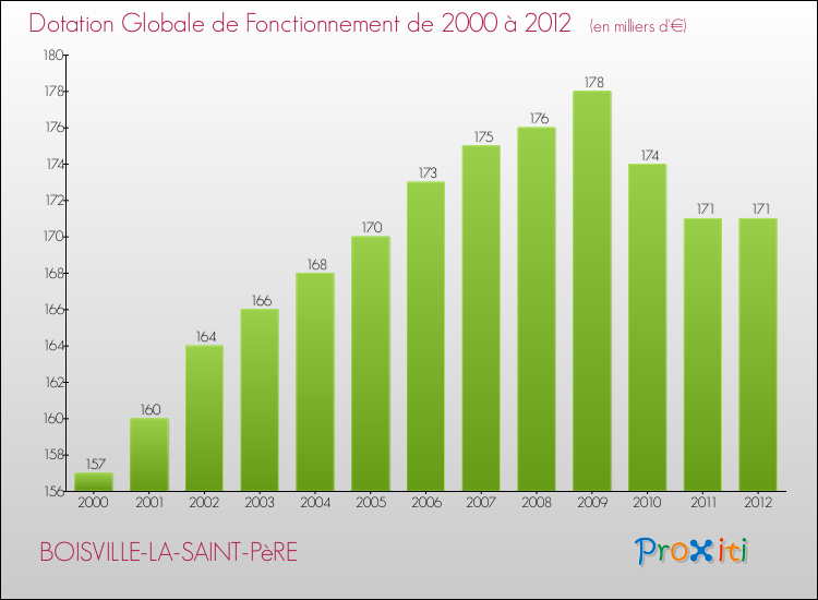 Evolution du montant de la Dotation Globale de Fonctionnement pour la commune de BOISVILLE-LA-SAINT-PèRE de 2000 à 2012 Evolution du montant de la Dotation Globale de Fonctionnement pour BOISVILLE-LA-SAINT-PèRE de 2000 à 2012