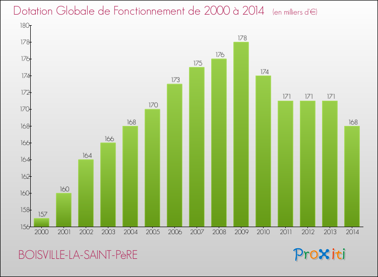 Evolution du montant de la Dotation Globale de Fonctionnement pour la commune de BOISVILLE-LA-SAINT-PèRE de 2000 à 2014 Evolution du montant de la Dotation Globale de Fonctionnement pour BOISVILLE-LA-SAINT-PèRE de 2000 à 2014