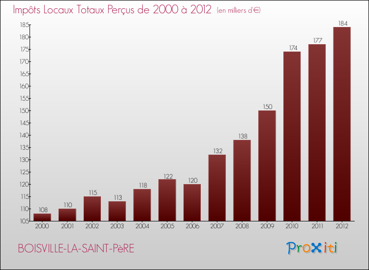 Evolution des Impôts Locaux pour la commune de BOISVILLE-LA-SAINT-PèRE de 2000 à 2012 Evolution des Impôts Locaux pour BOISVILLE-LA-SAINT-PèRE de 2000 à 2012