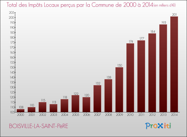 Evolution des Impôts Locaux pour la commune de BOISVILLE-LA-SAINT-PèRE de 2000 à 2014 Evolution des Impôts Locaux pour BOISVILLE-LA-SAINT-PèRE de 2000 à 2014