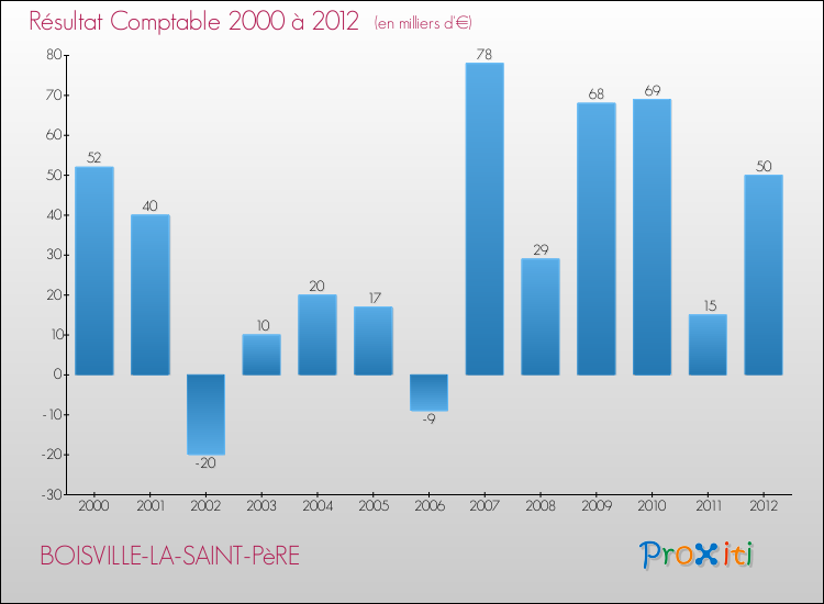 Evolution du résultat comptable pour la commune de BOISVILLE-LA-SAINT-PèRE de 2000 à 2012 Evolution du résultat comptable pour BOISVILLE-LA-SAINT-PèRE de 2000 à 2012