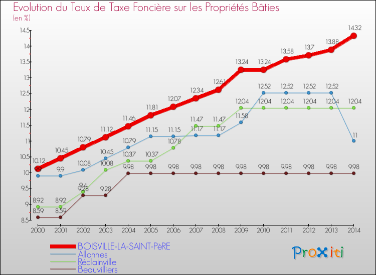 Evolution du taux de la taxe foncière sur le bati pour BOISVILLE-LA-SAINT-PèRE et les communes proches de 2000 à 2014 Comparaison des taux de taxe foncière sur le bati pour BOISVILLE-LA-SAINT-PèRE et les communes voisines de 2000 à 2014