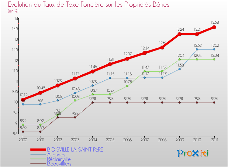 Evolution du taux de la taxe foncière sur le bati pour BOISVILLE-LA-SAINT-PèRE et les communes proches Comparaison des taux de taxe foncière sur le bati pour BOISVILLE-LA-SAINT-PèRE et les communes voisines