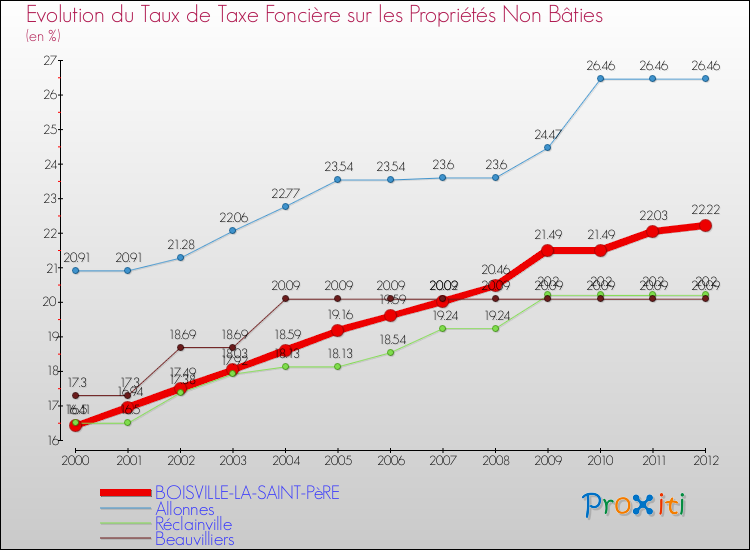 Evolution du taux de la taxe foncière sur les immeubles et terrains non batis pour BOISVILLE-LA-SAINT-PèRE et les communes proches de 2000 à 2012 Comparaison des taux de la taxe foncière sur les immeubles et terrains non batis pour BOISVILLE-LA-SAINT-PèRE et les communes voisines de 2000 à 2012