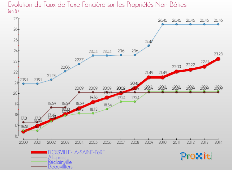 Evolution du taux de la taxe foncière sur les immeubles et terrains non batis pour BOISVILLE-LA-SAINT-PèRE et les communes proches de 2000 à 2014 Comparaison des taux de la taxe foncière sur les immeubles et terrains non batis pour BOISVILLE-LA-SAINT-PèRE et les communes voisines de 2000 à 2014