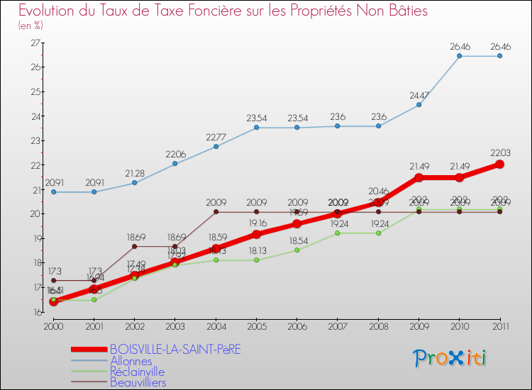 Evolution du taux de la taxe foncière sur les immeubles et terrains non batis pour BOISVILLE-LA-SAINT-PèRE et les communes proches Comparaison des taux de la taxe foncière sur les immeubles et terrains non batis pour BOISVILLE-LA-SAINT-PèRE et les communes voisines