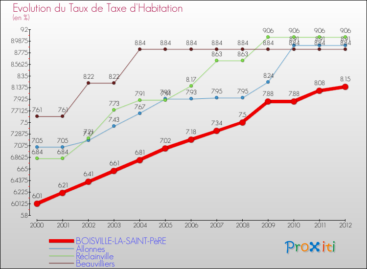 Evolution du taux de la taxe d'habitation pour BOISVILLE-LA-SAINT-PèRE et les communes proches Comparaison des taux de la taxe d'habitation pour BOISVILLE-LA-SAINT-PèRE et les communes voisines