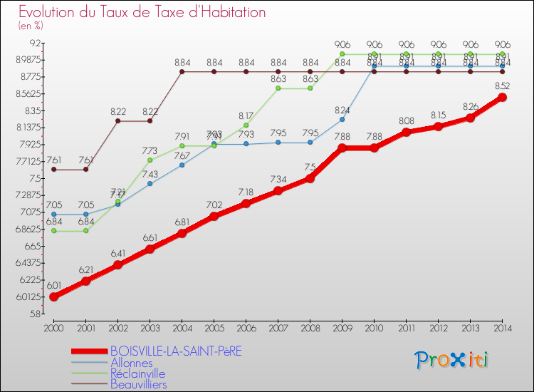 Evolution du taux de la taxe d'habitation pour BOISVILLE-LA-SAINT-PèRE et les communes proches de 2000 à 2014 Comparaison des taux de la taxe d'habitation pour BOISVILLE-LA-SAINT-PèRE et les communes voisines de 2000 à 2014