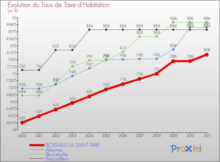 Evolution du taux de la taxe d'habitation pour BOISVILLE-LA-SAINT-PèRE et les communes proches Comparaison des taux de la taxe d'habitation pour BOISVILLE-LA-SAINT-PèRE et les communes voisines