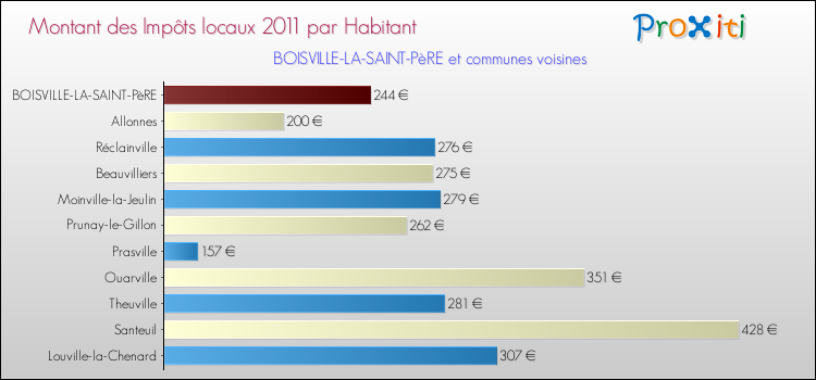 Montant des impôts locaux par Habitant pour BOISVILLE-LA-SAINT-PèRE et les communes proches Comparaison des impôts locaux par habitant pour BOISVILLE-LA-SAINT-PèRE et les communes voisines