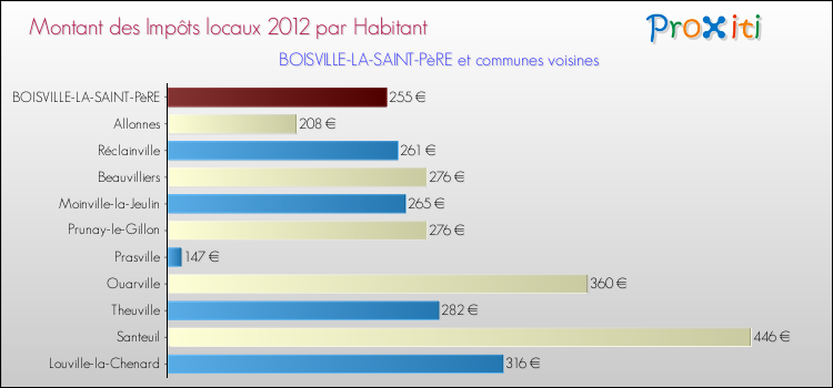 Montant des impôts locaux par Habitant pour BOISVILLE-LA-SAINT-PèRE et les communes proches Comparaison des impôts locaux par habitant pour BOISVILLE-LA-SAINT-PèRE et les communes voisines
