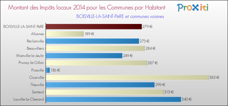 Montant des impôts locaux par Habitant pour BOISVILLE-LA-SAINT-PèRE et les communes proches en 2014 Comparaison des impôts locaux par habitant pour BOISVILLE-LA-SAINT-PèRE et les communes voisines en 2014