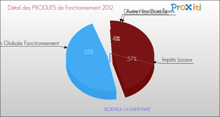 Décomposition du Budget de Fonctionnement 2012 de la commune de BOISVILLE-LA-SAINT-PèRE Budget de Fonctionnement 2012 pour la commune de BOISVILLE-LA-SAINT-PèRE