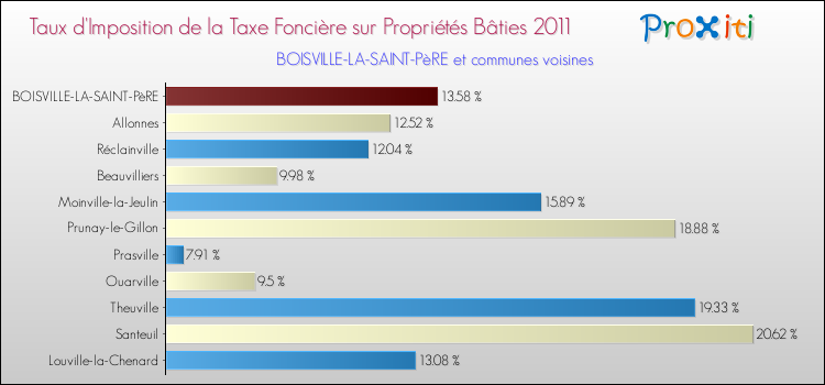 Taux d'imposition de la taxe foncière sur le bati 2011 pour BOISVILLE-LA-SAINT-PèRE et les communes proches Comparaison des taux d'imposition de la taxe foncière sur le bati 2011 pour BOISVILLE-LA-SAINT-PèRE et les communes voisines