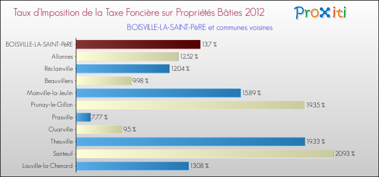 Taux d'imposition de la taxe foncière sur le bati 2012 pour BOISVILLE-LA-SAINT-PèRE et les communes proches Comparaison des taux d'imposition de la taxe foncière sur le bati 2012 pour BOISVILLE-LA-SAINT-PèRE et les communes voisines