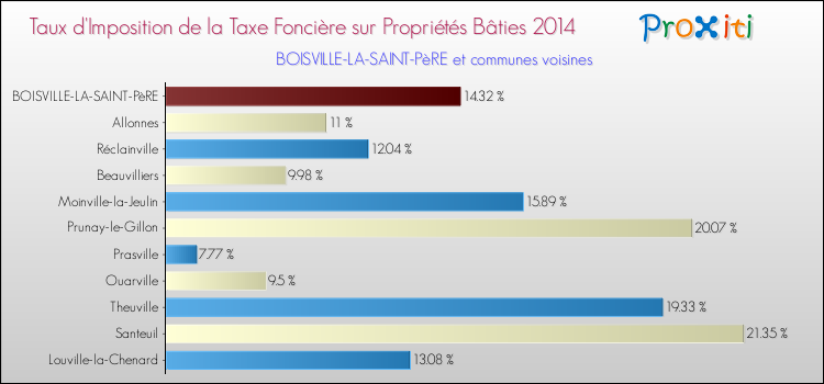 Taux d'imposition de la taxe foncière sur le bati 2014 pour BOISVILLE-LA-SAINT-PèRE et les communes proches Comparaison des taux d'imposition de la taxe foncière sur le bati 2014 pour BOISVILLE-LA-SAINT-PèRE et les communes voisines
