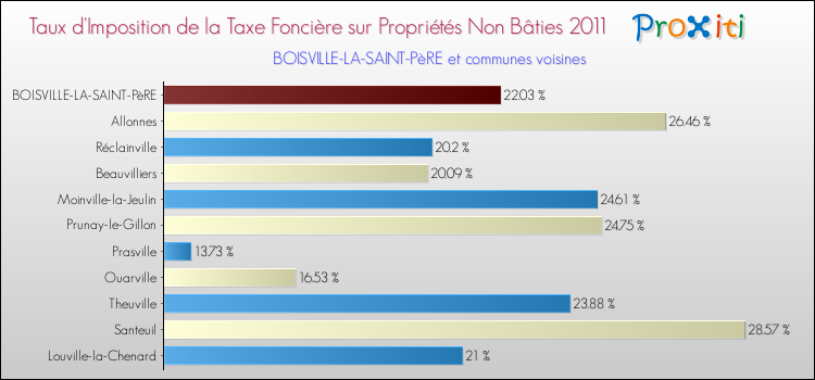 Taux d'imposition de la taxe foncière sur les immeubles et terrains non batis 2011 pour BOISVILLE-LA-SAINT-PèRE et les communes proches Comparaison des taux d'imposition de la taxe foncière sur les immeubles et terrains non batis 2011 pour BOISVILLE-LA-SAINT-PèRE et les communes voisines