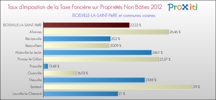 Taux d'imposition de la taxe foncière sur les immeubles et terrains non batis 2012 pour BOISVILLE-LA-SAINT-PèRE et les communes proches Comparaison des taux d'imposition de la taxe foncière sur les immeubles et terrains non batis 2012 pour BOISVILLE-LA-SAINT-PèRE et les communes voisines
