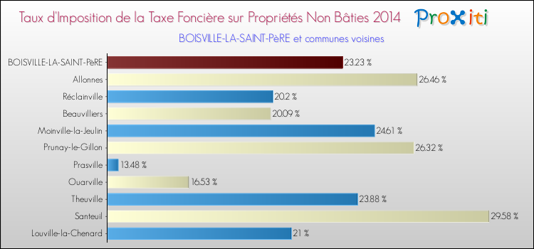 Taux d'imposition de la taxe foncière sur les immeubles et terrains non batis 2014 pour BOISVILLE-LA-SAINT-PèRE et les communes proches Comparaison des taux d'imposition de la taxe foncière sur les immeubles et terrains non batis 2014 pour BOISVILLE-LA-SAINT-PèRE et les communes voisines