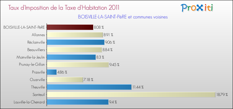 Taux d'imposition de la taxe d'habitation 2011 pour BOISVILLE-LA-SAINT-PèRE et les communes proches Comparaison des taux d'imposition de la taxe d'habitation 2011 pour BOISVILLE-LA-SAINT-PèRE et les communes voisines