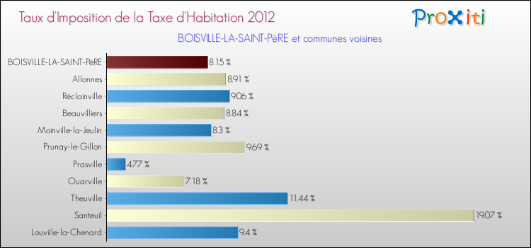Taux d'imposition de la taxe d'habitation 2012 pour BOISVILLE-LA-SAINT-PèRE et les communes proches Comparaison des taux d'imposition de la taxe d'habitation 2012 pour BOISVILLE-LA-SAINT-PèRE et les communes voisines