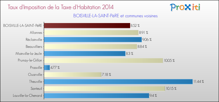 Taux d'imposition de la taxe d'habitation 2014 pour BOISVILLE-LA-SAINT-PèRE et les communes proches Comparaison des taux d'imposition de la taxe d'habitation 2014 pour BOISVILLE-LA-SAINT-PèRE et les communes voisines