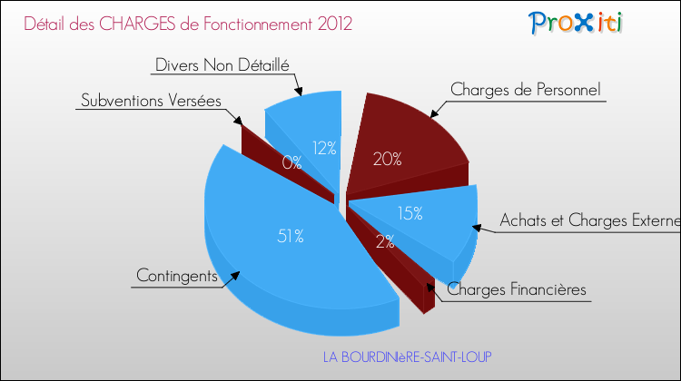 Décomposition des Charges de Fonctionnement 2012 de la commune de LA BOURDINIèRE-SAINT-LOUP Charges de Fonctionnement 2012 pour la commune de LA BOURDINIèRE-SAINT-LOUP
