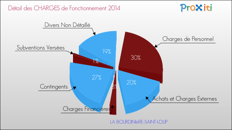 Décomposition des Charges de Fonctionnement 2014 de la commune de LA BOURDINIèRE-SAINT-LOUP Charges de Fonctionnement 2014 pour la commune de LA BOURDINIèRE-SAINT-LOUP