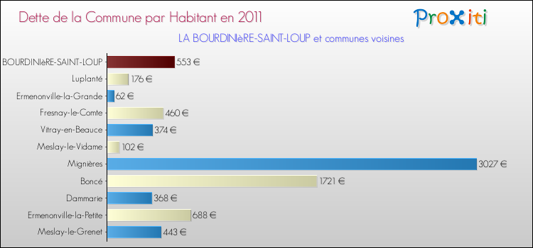 Dette par habitant de la commune en 2011 pour LA BOURDINIèRE-SAINT-LOUP et les communes proches Comparaison de la dette par habitant de la commune en 2011 pour LA BOURDINIèRE-SAINT-LOUP et les communes voisines