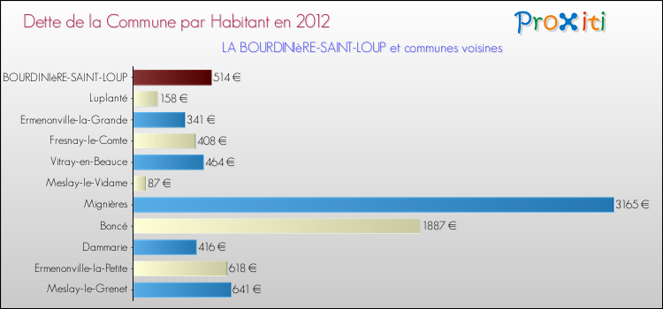 Dette par habitant de la commune en 2012 pour LA BOURDINIèRE-SAINT-LOUP et les communes proches Comparaison de la dette par habitant de la commune en 2012 pour LA BOURDINIèRE-SAINT-LOUP et les communes voisines