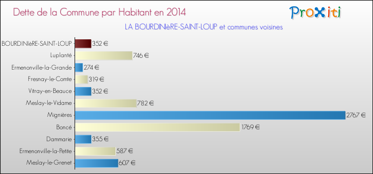 Dette par habitant de la commune en 2014 pour LA BOURDINIèRE-SAINT-LOUP et les communes proches Comparaison de la dette par habitant de la commune en 2014 pour LA BOURDINIèRE-SAINT-LOUP et les communes voisines