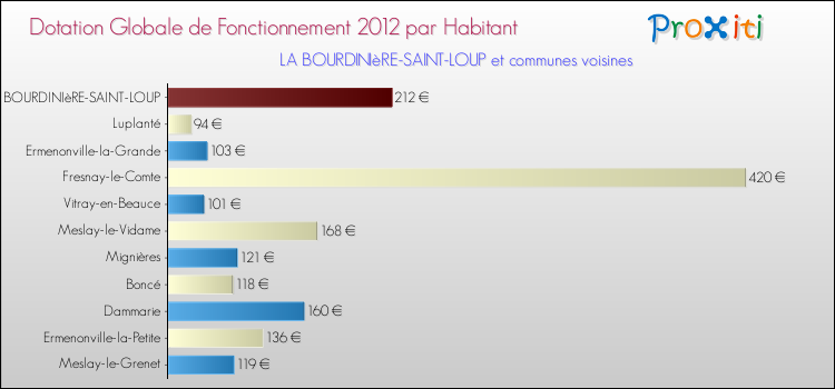 Montant des dotations globales de fonctionnement DGF par Habitant pour LA BOURDINIèRE-SAINT-LOUP et les communes proches Comparaison des des dotations globales de fonctionnement DGF par habitant pour LA BOURDINIèRE-SAINT-LOUP et les communes voisines