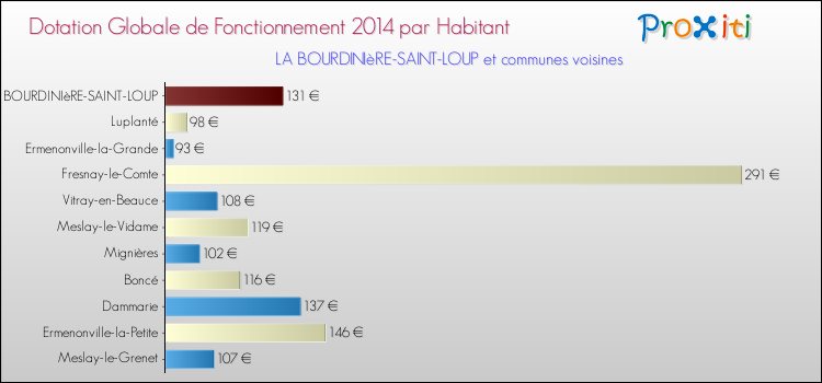 Montant des dotations globales de fonctionnement DGF par Habitant pour LA BOURDINIèRE-SAINT-LOUP et les communes proches en 2014. Comparaison des des dotations globales de fonctionnement DGF par habitant pour LA BOURDINIèRE-SAINT-LOUP et les communes voisines en 2014.