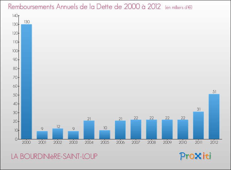 Evolution de l'annuité de la dette pour la commune de LA BOURDINIèRE-SAINT-LOUP de 2000 à 2012 Annuités de la dette pour LA BOURDINIèRE-SAINT-LOUP de 2000 à 2012