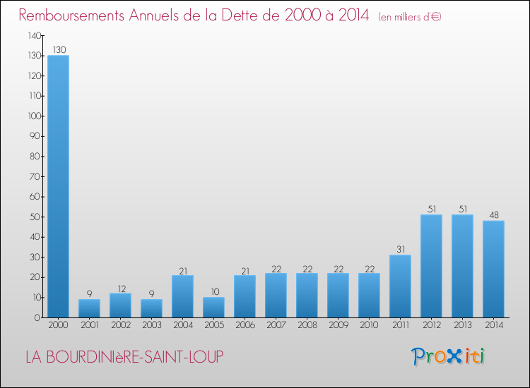 Evolution de l'annuité de la dette pour la commune de LA BOURDINIèRE-SAINT-LOUP de 2000 à 2014 Annuités de la dette pour LA BOURDINIèRE-SAINT-LOUP de 2000 à 2014