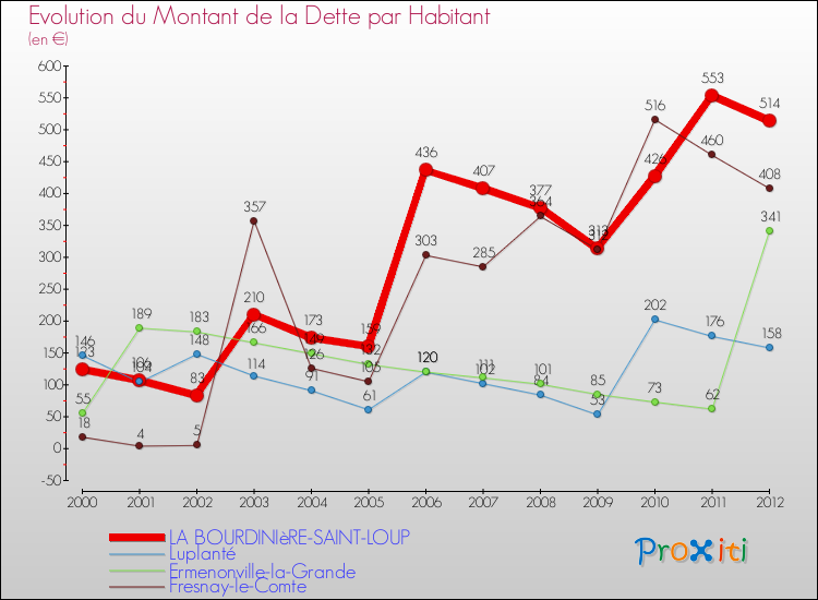 Evolution de la dette par habitant pour la commune de LA BOURDINIèRE-SAINT-LOUP et les communes proches de 2000 à 2012 Comparaison de la dette par habitant pour LA BOURDINIèRE-SAINT-LOUP et les communes voisines de 2000 à 2012