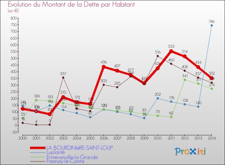 Evolution de la dette par habitant pour la commune de LA BOURDINIèRE-SAINT-LOUP et les communes proches de 2000 à 2014 Comparaison de la dette par habitant pour LA BOURDINIèRE-SAINT-LOUP et les communes voisines de 2000 à 2014